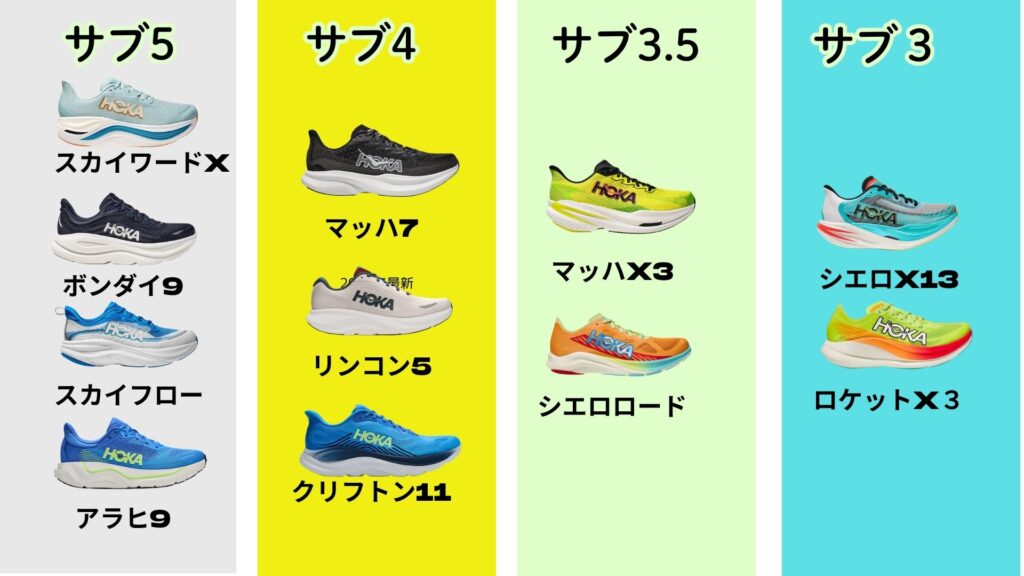 図解あり】タイム別！hokaランニングシューズ2026年版チャート！完全