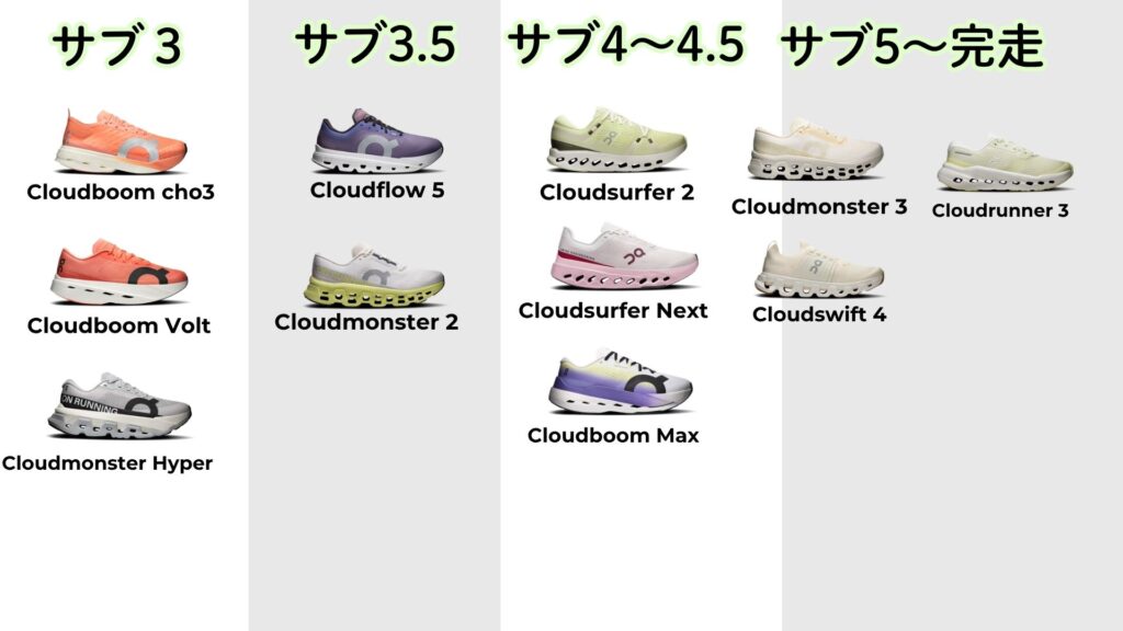 onランニングシューズチャートタイム別