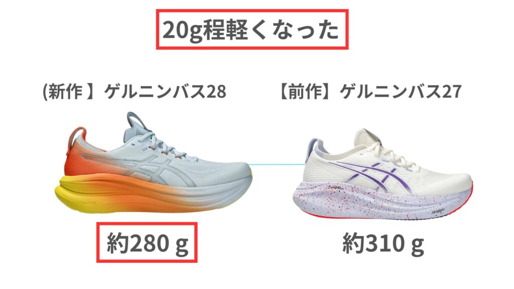 ゲルニンバス28と前作ゲルニンバス27の重量の違い